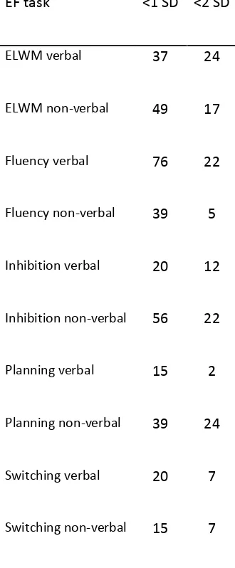 Table 4.  Percentage of children with SLI showing impairments on each EF measure (performance at 
