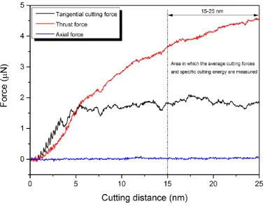 Fig. 2. An MD output of the force plot showing the region where the average cutting forces and 
