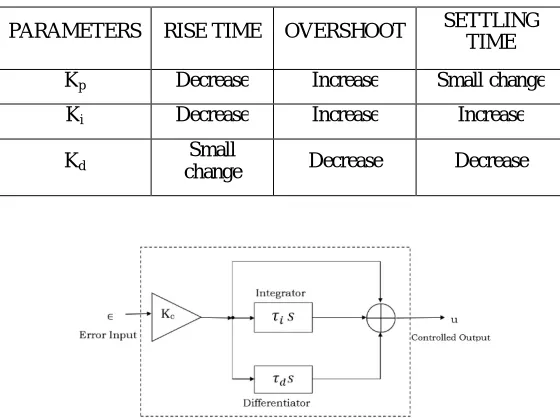 Table 1. A PID controller in a closed-loop system  