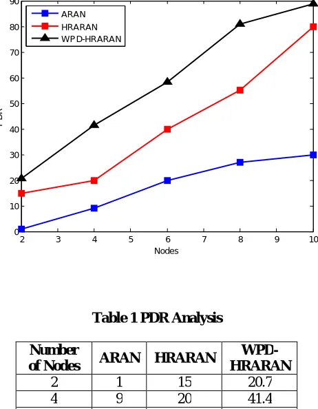 Table 1  PDR Analysis  