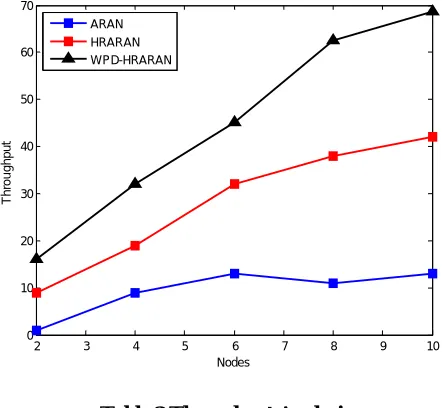 Figure 2 Comparison Analysis of Throughput  