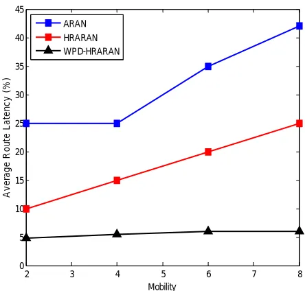 Figure 4 Comparison Analysis of Average Route Latency (%) 
