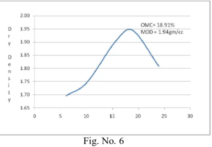 Fig. No. 6  