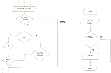 Fig. 4 calling on level detection   