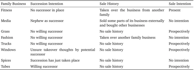 Table 2: Description of the Sale History, Succession and Sale Intention, Source: Own findings based on interviews