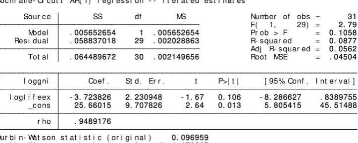 Table 8: Regression model of per capita GNI and mortality rate under 5.  