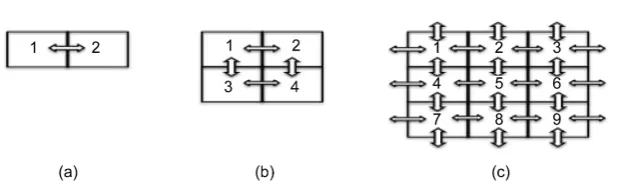 Figure 1. Arrangement of coupling resistances between simulated pacemaker cells in and (c) shows that every element on the sides connects with its immediate neighbors and (b) 2 × 2 elements; and (c) 3 × 3 elements