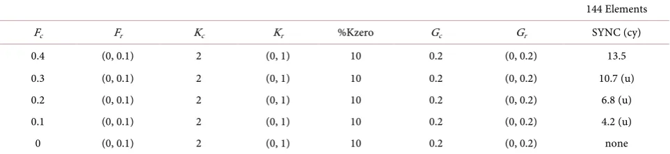 Table 1. Effects of Fr, Gc, and lattice size on synchronization (SYNC). 
