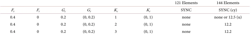 Table 3. Effects of Kc, and lattice size on synchronization (SYNC). 