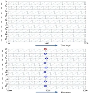 Figure 3. Example showing calculation of the mean MGphases of the peaks. Here, Mcycles/2000 time steps)
