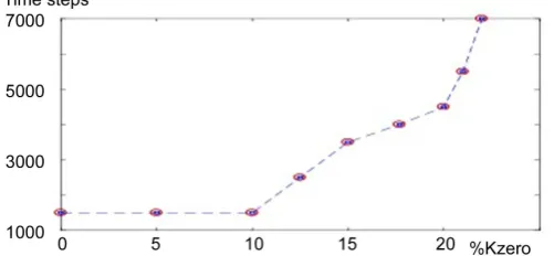 Figure 4. Effect of fewer connections between neighbors. %Kzero: Gtions. The ordinate is a delay in synchronization