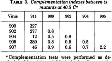 TABLE 3. Complementation indexes between tsmutants at 40.5 Ca