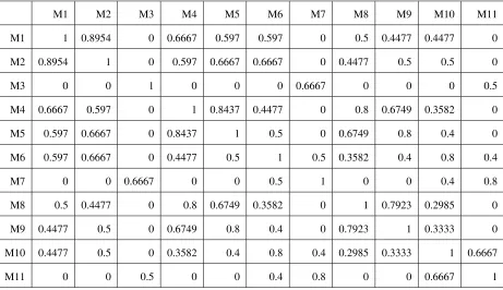 TABLE S2: Similarity among models shown in TABLE S1, with m = 2.5 cM and t = 5 cM.