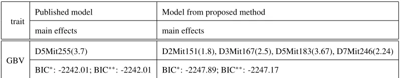 TABLE S4: LYONS et al. (2003b). 1.52% missing genotypes.