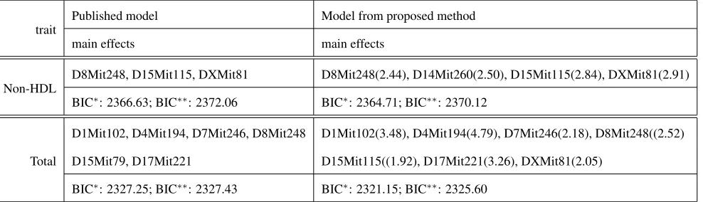 TABLE S5: LYONS et al. (2004b). 1.52% missing genotypes. Note the means in Table 1 of LYONS et al