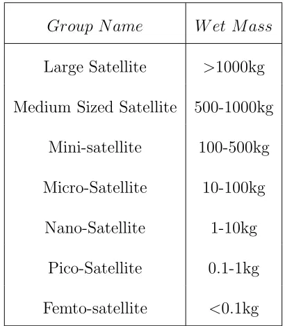 Table 1.1: Satellite Classiﬁcation on the basis of weight