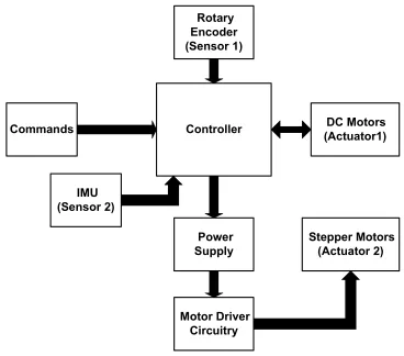 Figure 1.1: Attitude Determination and Control system designed by AMAS