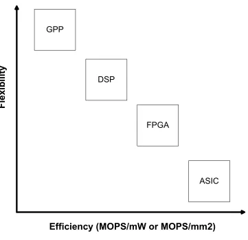 Figure 2.1: Flexibility vs. Eﬃciency Tradeoﬀ [2]