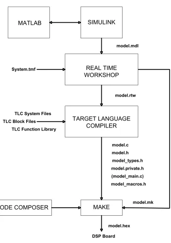 Figure 2.2: Code Generation Process from Simulink Model [3]