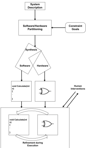Figure 2.4: Global Scheme for Codesign Methodology
