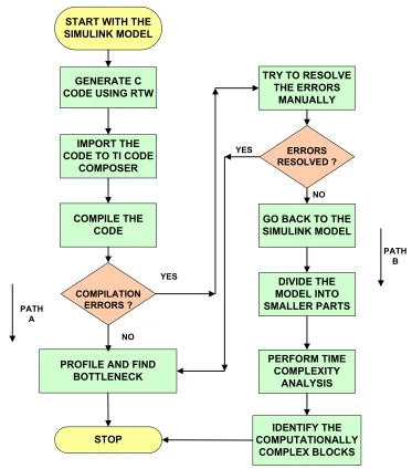 Figure 3.3: Algorithm Analysis Flow
