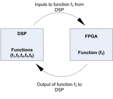 Figure 3.4: Flow of data between DSP and FPGA