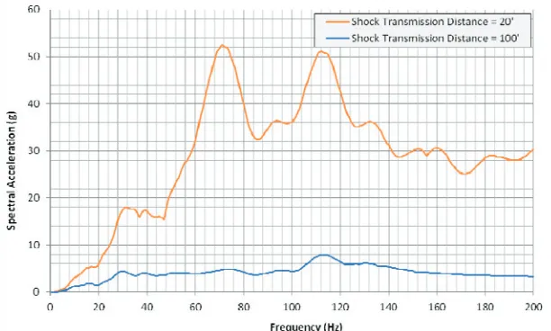 Figure 5. Sample shock response spectra for strike on hard-spot in direction of strike 