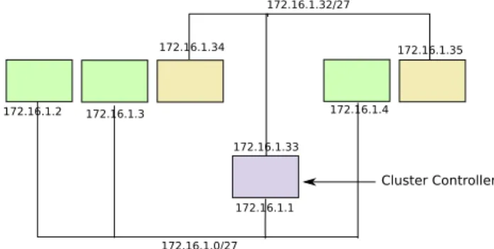 Figure 1. Eucalyptus managed mode networking: lv3 view