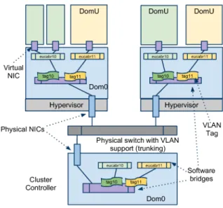 Figure 2. Eucalyptus managed mode networking: infrastructure view