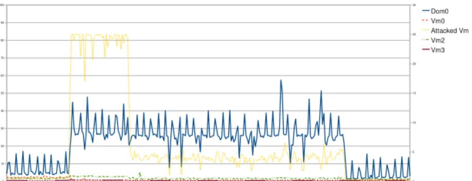 Figure 5. Attacked physical machine CPU load