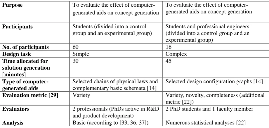 Table 1. Basic properties of two studies of the effect of computer-generated aids on concept generation 