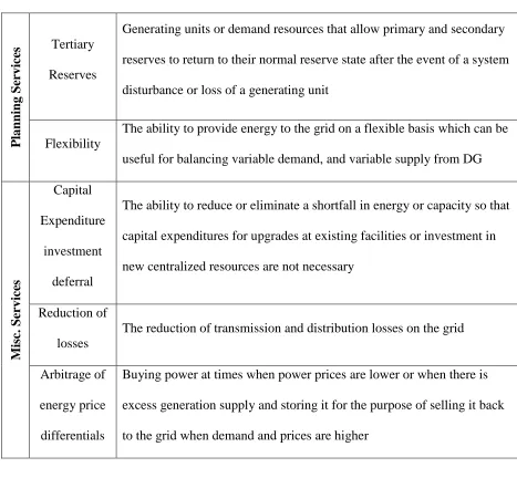 Table 1.1. Services provided to the utility by DG[2] (continued). 