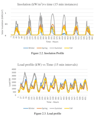 Figure 2.2. Insolation Profile 