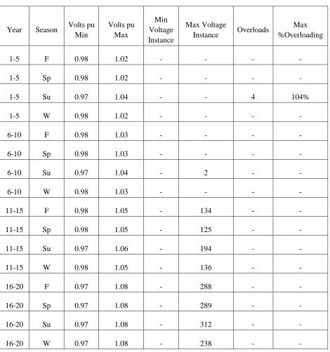 Table 2.1. Voltage and overload issues 