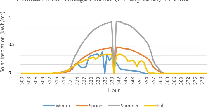 Figure 2.6. Insolation for PV trip and reset 