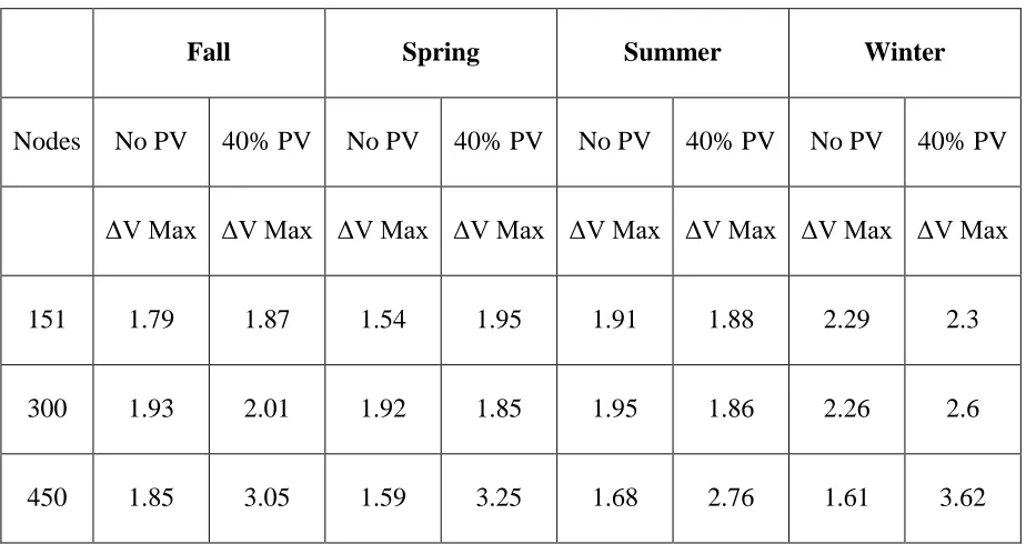 Table 2.2. Voltage Flicker – baseline and final value (Volts) 