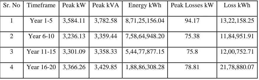 Table 2.4. System Operating point without PV 