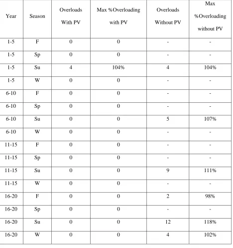 Table 2.6. Overloads before and after PV. 