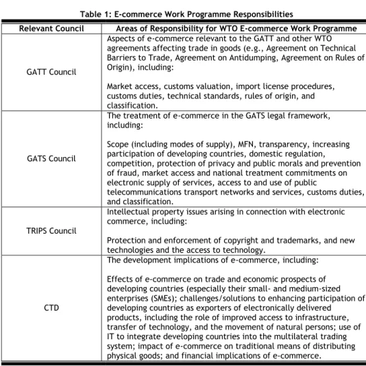 Table 1: E-commerce Work Programme Responsibilities  