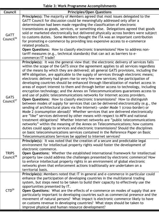 Table 3: Work Programme Accomplishments 