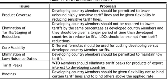 Table 9: Tariff Reduction Modalities 190