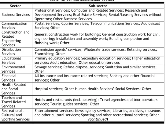 Table 10: Service Sectors/Sub-sectors 
