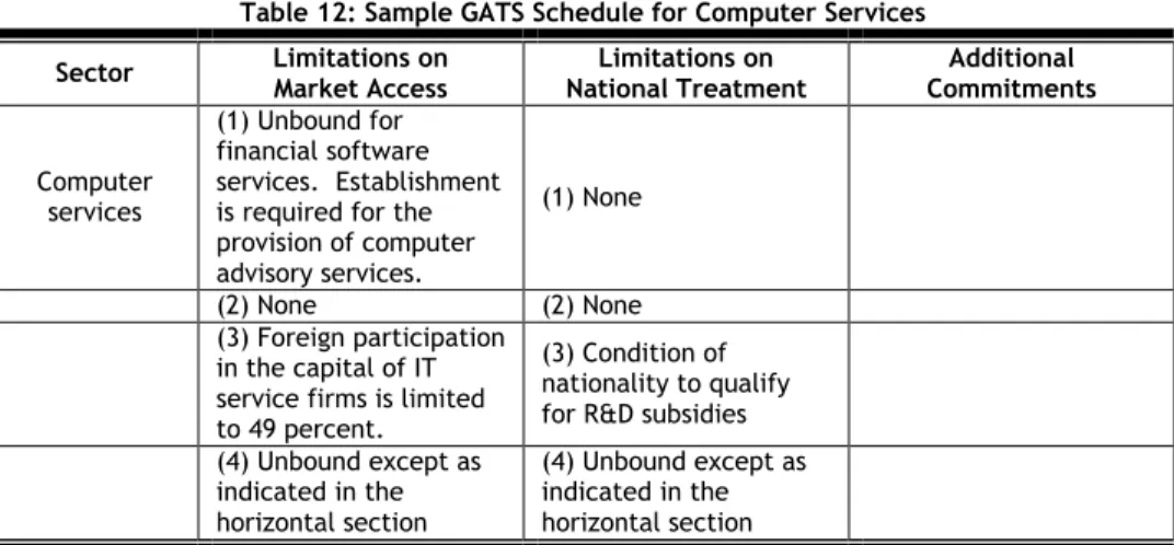 Table 12: Sample GATS Schedule for Computer Services  Sector  Limitations on 