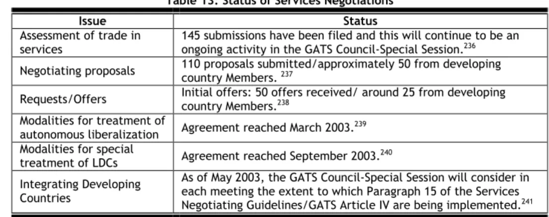 Table 13: Status of Services Negotiations 
