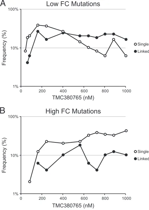 FIG. 7. Amino acid frequencies at a TMC380765 concentration of 20 nM (A), 560 nM (B), or 880 nM (C) detected by clonal sequencing