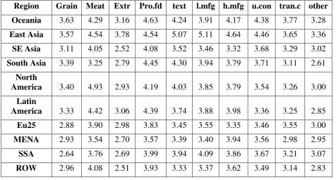 Table 2: Output multiplier for all regions 