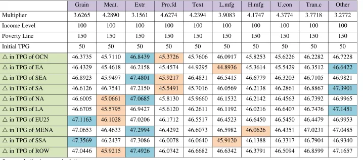 Table 3: Simulation of SAM multiplier and Changes in Total Poverty GAP 