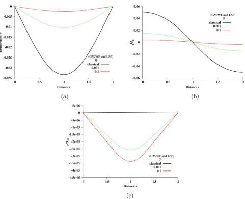 Figure 5. Simply supported plate: comparison of LSP and GM/WF. (a) v versus x at y =0.025; (b) iΘ  versus x at zy =0.025; (c) sm  versus x at xzy =0.025