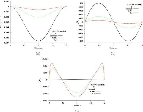Figure 6. Fixed-fixed plate: comparison of LSP and GM/WF. (a) v versus x at versus x at y =0.025; (b) iΘ  versus x at zy =0.025; (c) sm  xzy =0.025