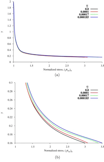 Figure 8. Normalized stress versus y at x =0.0. (a) Normalized stress versus y at x =0.0; (b) Exploded view in the vicinity of hole